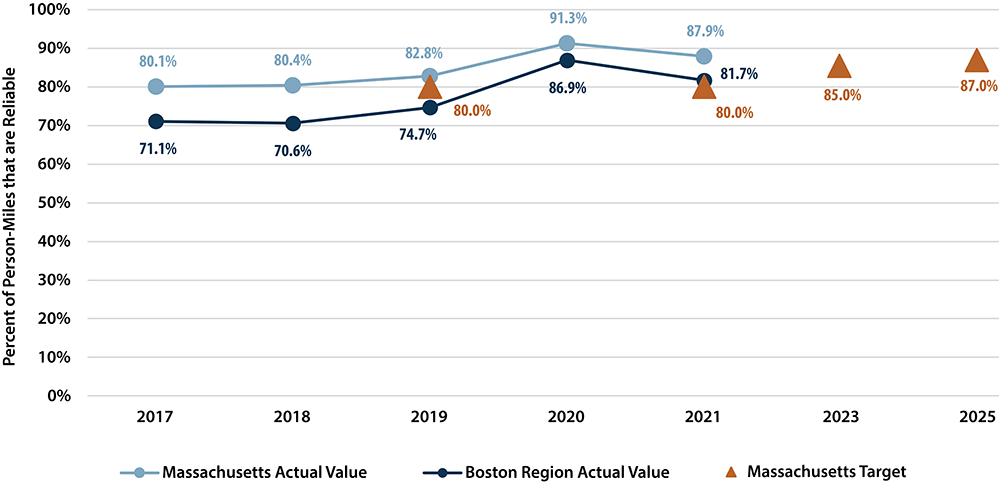 A line chart showing Massachusetts actual values, Boston MPO actual values, and masschusetts targets for the percent of person-miles that are reliable on the non-Interstate NHS Highway system.