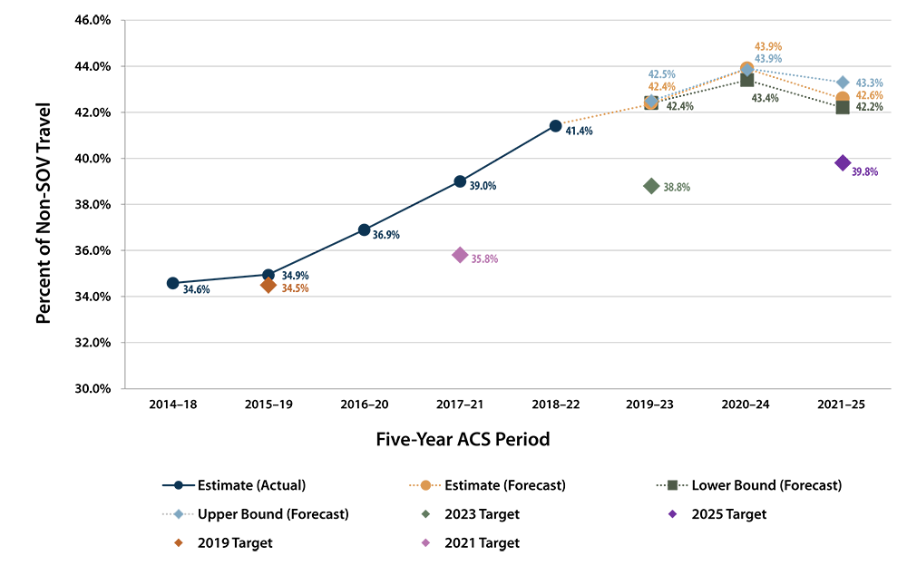 A line chart showing percent of NOn-SOV Travel actual estimates based on the five year ACS for 2014-18 through 2018-22, forecasts, and targets for 2019, 2021, 2023, and 2025.