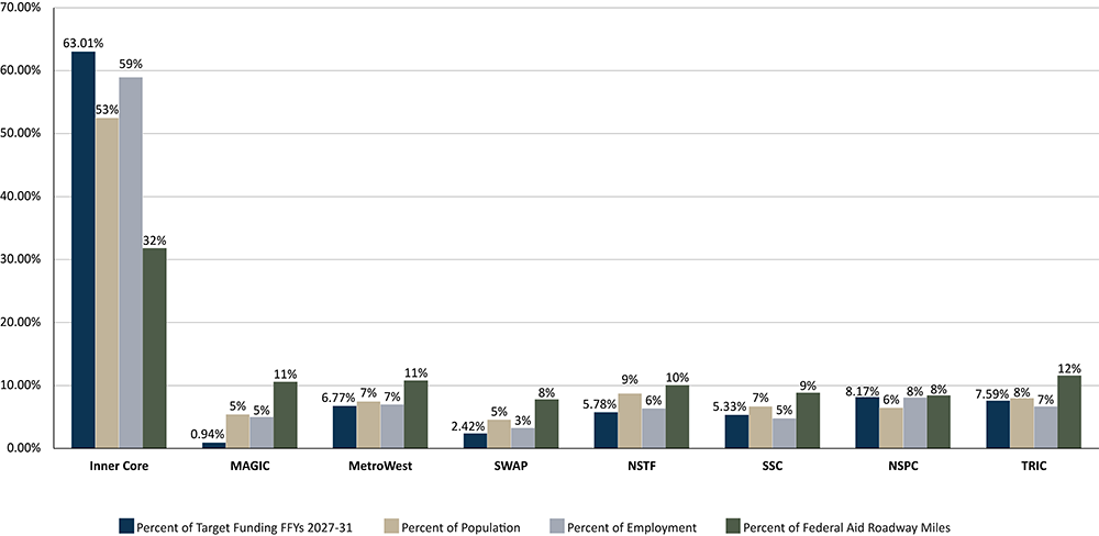 A chart showing the allocation of FFYs 2027-31 regional target funding by MAPC subregion against proportions of population, employment, and federal aid roadway miles.