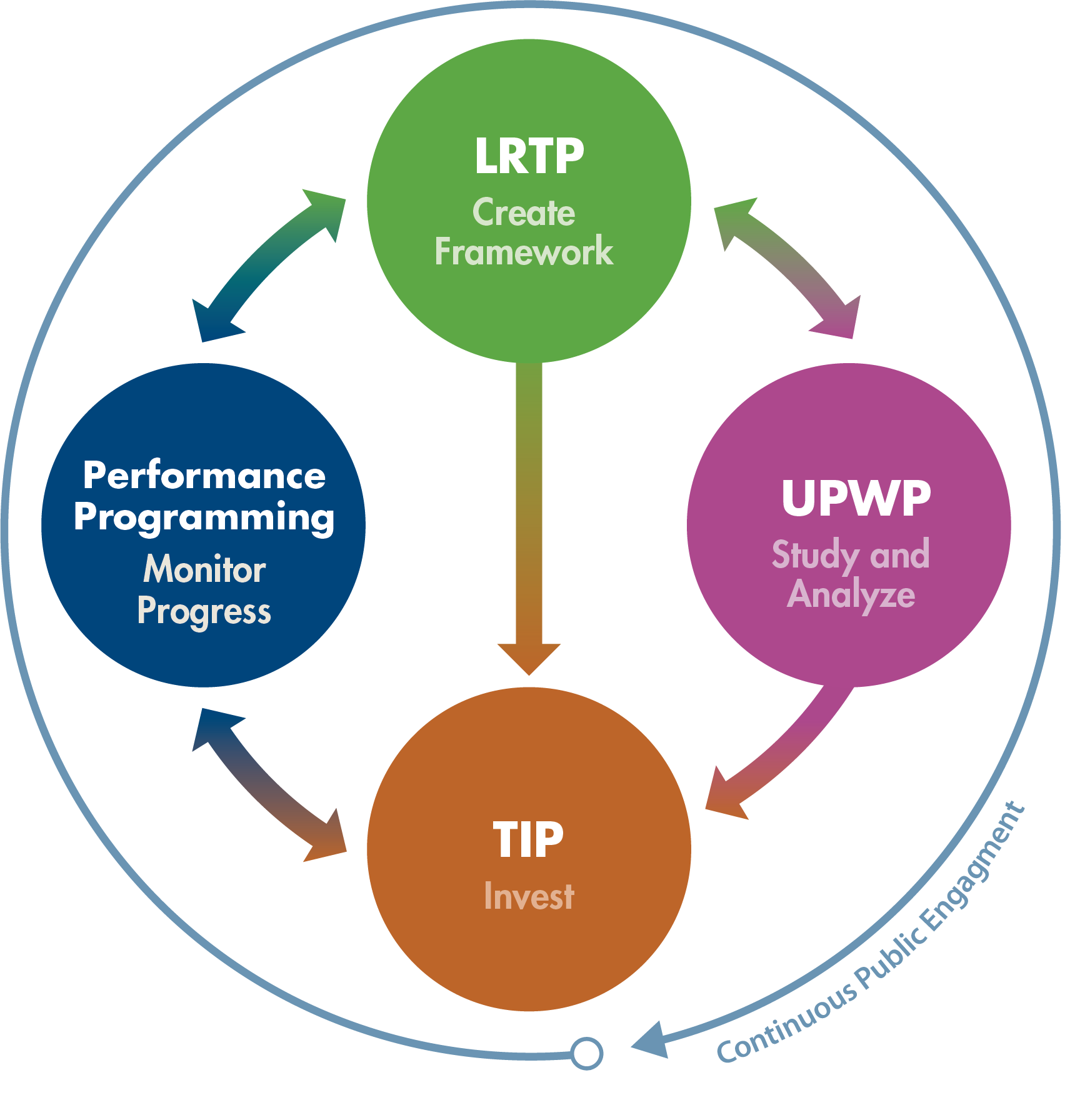 This figure shows the relationships between the planning and programming documents that the MPO creates in order to guide transportation planning and investment throughout the region. The figure shows the relationships between the LRTP, TIP, and UPWP. Performance measures and performance targets allow the MPO to monitor progress and evaluate their approach to transportation planning and improvements in the region. 