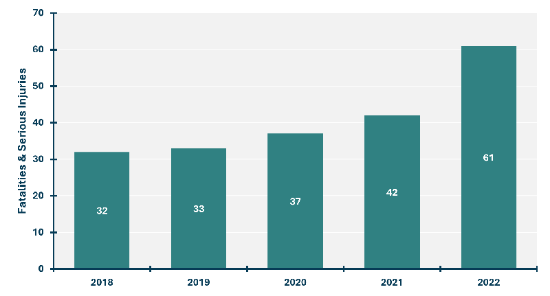 Figure 4.5: A bar graph showing the number of speeding-related fatal and serious injury crashes in the region from 2018 to 2022.  The greatest number of these crashes—61—occurred in 2022 with 32 fatal and serious injury crashes occurring in 2018.