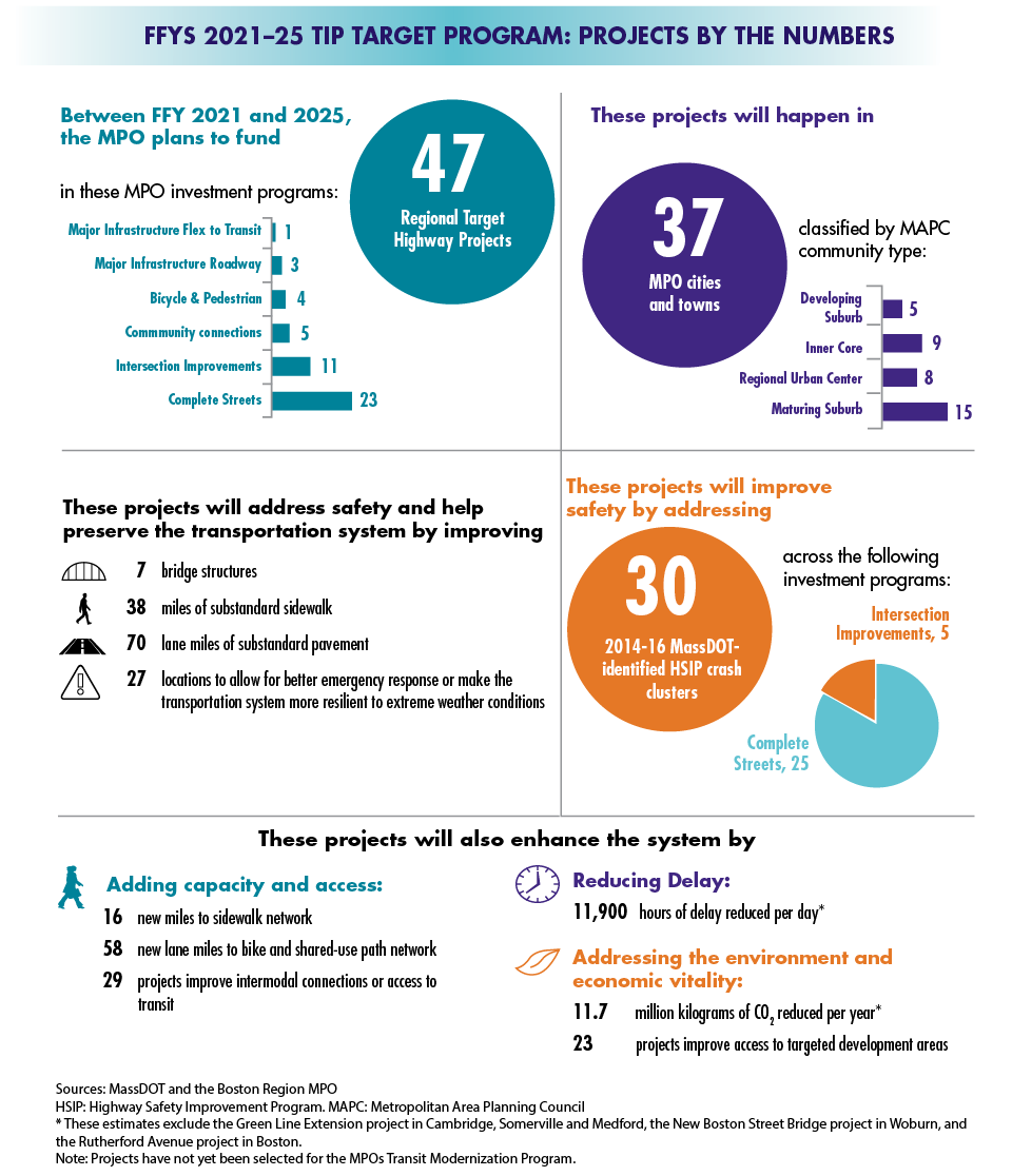 Transportation Improvement Program (tip) 